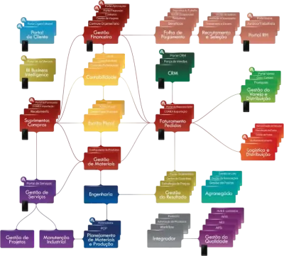 Sistema ERP: o que , como funciona e qual o melhor?