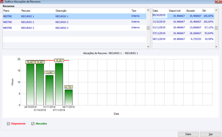 Gráfico Alocação de Recursos