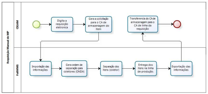 IntegradorRequisicaoManualMP