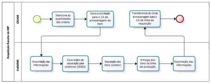 IntegradorRequisicaoRanchoMP