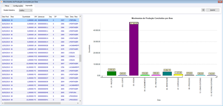 Movimentos de Produção Concluídos por Área