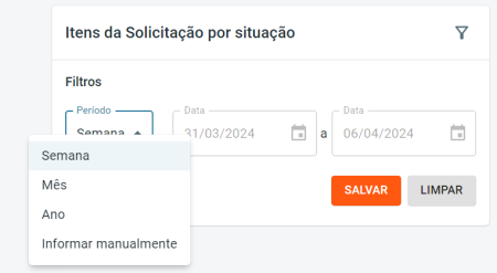 Itens da Solicitação por Situação