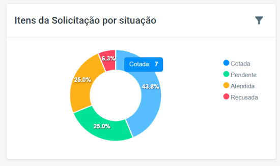 Itens da Solicitação por Situação