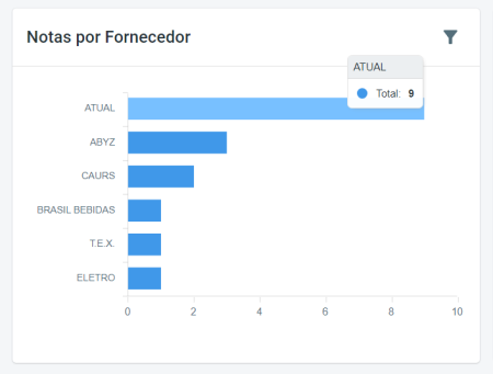 Notas Por Fornecedor