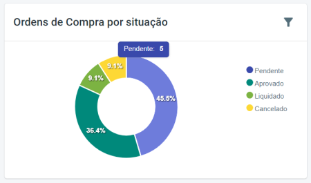 Ordens de Compra por Situação