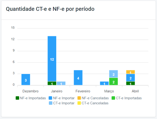 Qtde CTe e NFe Por Período