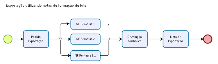 Remessa Formação de Lote 1