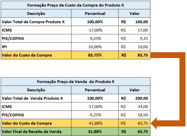 FORMAÇÃO PRECO CUSTO E VENDA